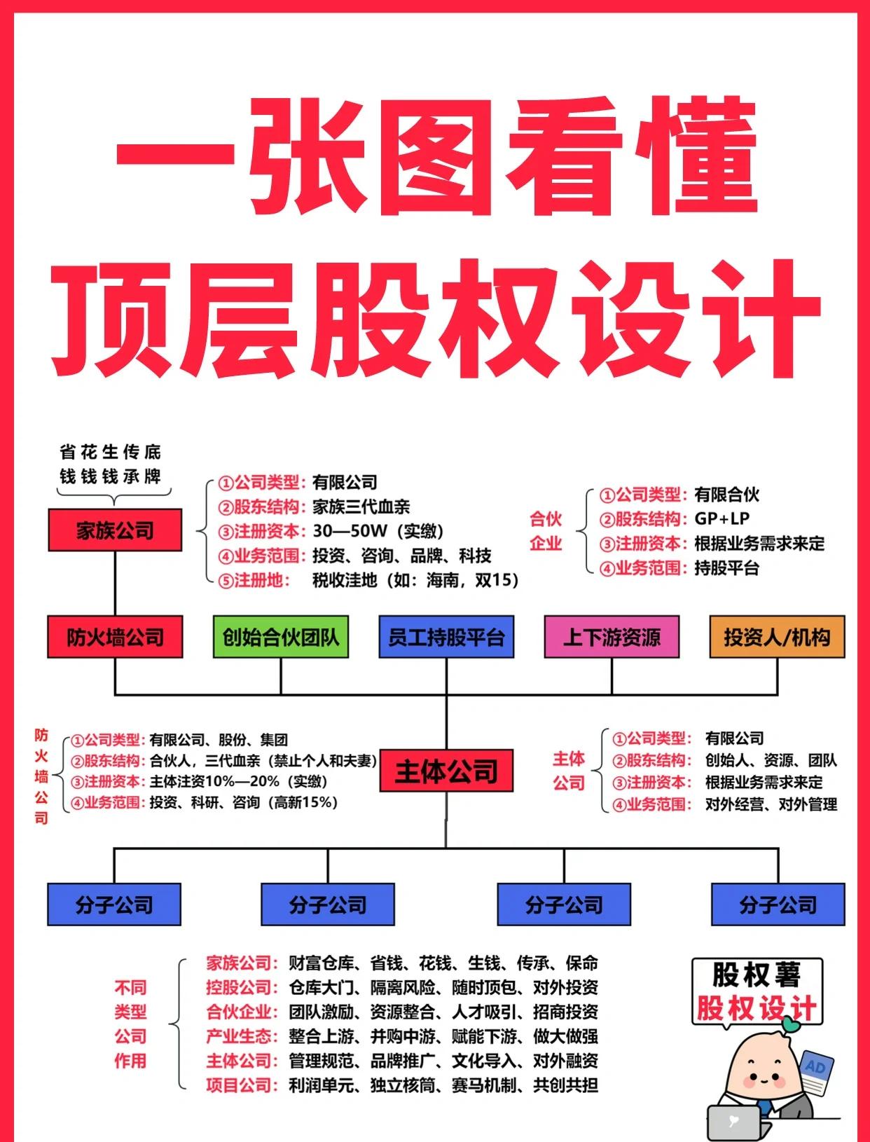 共和县高回报股权架构设计(高回报投资与理财指南)